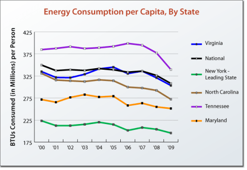 Energy-ConsumptionPerCapita by State