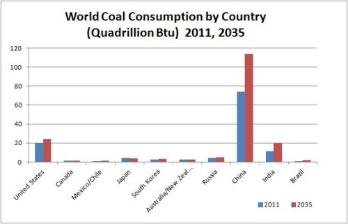 world-coal-consumption-by-country-2011-2035