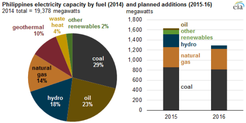 Philippine energy